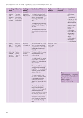 Selected entries from the Trinity English Language Lesson Plan Competition 2013
38
Teaching
steps
Objectives Teaching
learning
material
Teacher’s activities Pupil’s
activities
Blackboard
activities
Evaluation
4 Reading
and
speaking
skills
(15mins)
To make
conversa-
tions using
the present
continuous
Workbook 2
1.9B, page 10
The teacher checks that
pupils can read the people’s
names. Demonstrate
teacher–pupil, then in open
pairs.
The teacher tells the pupils
to use ‘in’ with ‘the park’: ‘in
the park’.
The teacher tells the pupils
to continue in simultaneous
pairs.
B) Read and
talk.
A: Is Saleh in?
B: No. He’s at the
supermarket.
He’s buying rice.
Now use these
people and
places:
A: Sara, your
brother, Ali and
Hassan, your
mother and
father.
B: Bakery, post
office, park,
a friend’s house.
5 Writing
skill
(5 mins)
Re-order
and write
sentences
Workbook 2
1.9C, page 10
The teacher tells the pupils
to try the exercise without
preparation, and check their
answers when they have
finished.
The pupils make
the correct
sentence.
6 Listening
compre-
hension
(20 mins)
To sing
a song:
‘Where’s
Ali?’
Workbook 2,
cassette
section 4
The teacher tells the pupils
they are going to sing
another song.
The teacher tells the pupils
to open their pupil’s books
at page 1 and find the song
‘Where’s Ali?’
The teacher tells the pupils
to listen to the song while
they follow the words in their
books by playing cassette
Section 4 Band 1.
The teacher elicits what
the song is about, in Arabic
if necessary (somebody,
perhaps his mother, is
looking for Ali, but can’t find
him).
The teacher invites the
class to ask her/him to
explain anything they don’t
understand. Then, the
teacher tells them to listen to
the music by playing Band 2.
Finally, the teacher invites
them to sing the song with
the cassette by playing
Band 3.
Note
Cassette section 4 is the song
‘Where’s Ali?’ in Pupil’s Book 1
Band 1 = whole song
Band 2 = music
Band 3 = whole song
 