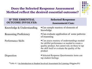 Does the Selected Response Assessment 
Method reflect the desired essential outcome? 
IF THE ESSENTIAL 
OUTCOME INVOLVES: 
Selected Response 
Assessment Can: 
Knowledge & Understanding Can sample mastery of elements of 
knowledge 
Reasoning Proficiency Can evaluate application of some patterns 
of reasoning 
Performance Skills Can assess mastery of understandings needed 
for skillful performance or needed to create a 
quality product, but cannot rely on these to tap 
the skill itself or evaluate the quality of the 
product 
Disposition Selected Response Questionnaire items can 
tap student feelings 
*Table 4.1 An Introduction to Student Involved Assessment for Learning ((SSttiiggggiinnss,,8811)) 
 