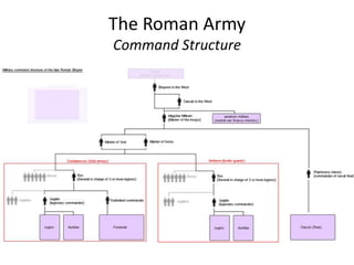 The Roman Army
Command Structure
 