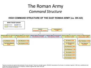 The Roman Army
Command Structure
 
