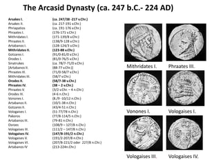 The Arcasid Dynasty (ca. 247 b.C.- 224 AD)
Arsakes I. (ca. 247/38 -217 v.Chr.)
Arsakes II. (ca. 217-191 v.Chr.)
Phriapatios (ca. 191-176 v.Chr.)
Phraates I. (176-171 v.Chr.)
Mithridates I. (171-139/8 v.Chr.)
Phraates II. (138/9-128 v.Chr.)
Artabanos I. (128-124/3 v.Chr.)
Mithridates II. (123-88 v.Chr.)
Gotzares I. (91/0-81/0 v.Chr.)
Orodes I. (81/0-76/5 v.Chr.)
Sinatrukes (ca. 78/7-71/0 v.Chr.)
[Artabanos II. (88-77 v.Chr.)]
Phraates III. (71/0-58/7 v.Chr.)
Mithridates III. (58/7 v.Chr.)
Orodes II. (58/7-38 v.Chr.)
Phraates IV. (38 – 2 v.Chr.)
Phraates V. (3/2 v.Chr. – 4 n.Chr.)
Orodes III. (4-6 n.Chr.)
Vonones I. (8./9 -10/12 n.Chr.)
Artabanos II. (10/1-38 n.Chr.)
Gotzares II. (43/4-51 n.Chr.)
Vologaises I. (51-77/78 n.Chr.)
Pakoros (77/8-114/5 n.Chr.)
Artabanos III. (79-81 n.Chr.)
Osroes (108/9 – 127/8 n.Chr.)
Vologaises III. (111/2 – 147/8 n.Chr.)
Vologaises IV. (147/8-191/2 n.Chr.)
Vologaises V. (191/2-207/8 n.Chr.)
Vologaises VI. (207/8-221/2 oder 227/8 n.Chr.)
Artabanos IV (213-224n.Chr.)
Mithridates I. Phraates III.
Vologaises I.Vonones I.
Vologaises III. Vologaises IV.
 