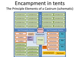Encampment in tents
The Principle Elements of a Castrum (schematic)
Praetorium
Groma
Via Principalia Sinstra Via Principalia Dextra
ViaPraetoriaPrincipia
Commanders
Residence
contubernium
contubernium
contubernium
contubernium
contubernium
contubernium
contubernium
contubernium
contubernium contubernium
contubernium contubernium
contubernium contubernium
contubernium contubernium
Tribuni
Praefecti
Praefecti
Centuriones
Centuriones
Centuriones
Centuriones
Centuriones
Ala
Ala
Ala
contubernium
contubernium
contubernium
contubernium
Horreumarmentarium
Signiferi
and
vexillarius
contubernium
contubernium
contubernium
Hospital
ViaDecumana
 