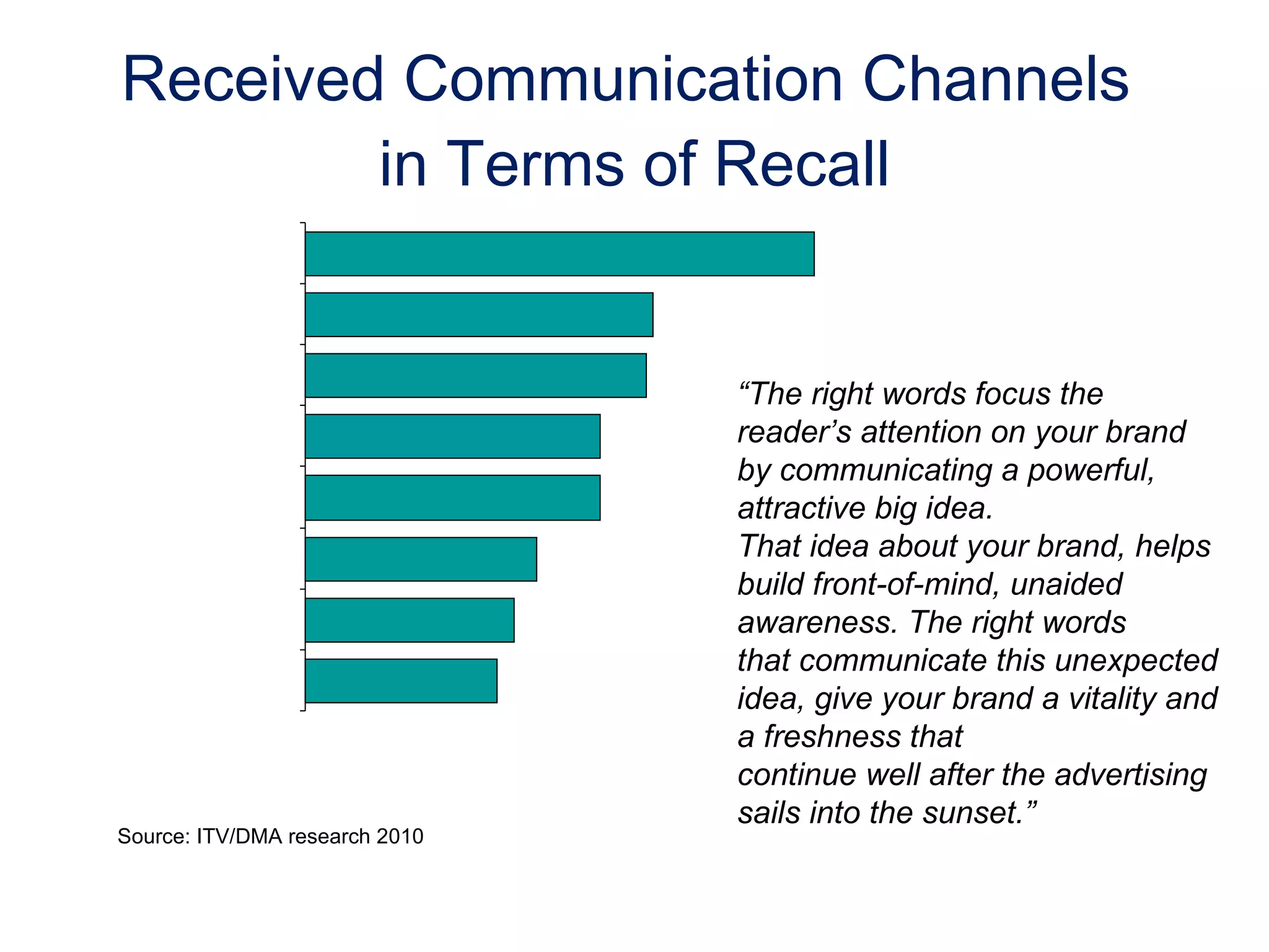 Received Communication Channels  in Terms of Recall “ The right words focus the reader’s attention on your brand by communicating a powerful, attractive big idea. That idea about your brand, helps build front-of-mind, unaided awareness. The right words that communicate this unexpected idea, give your brand a vitality and a freshness that continue well after the advertising sails into the sunset.” Source: ITV/DMA research 2010 