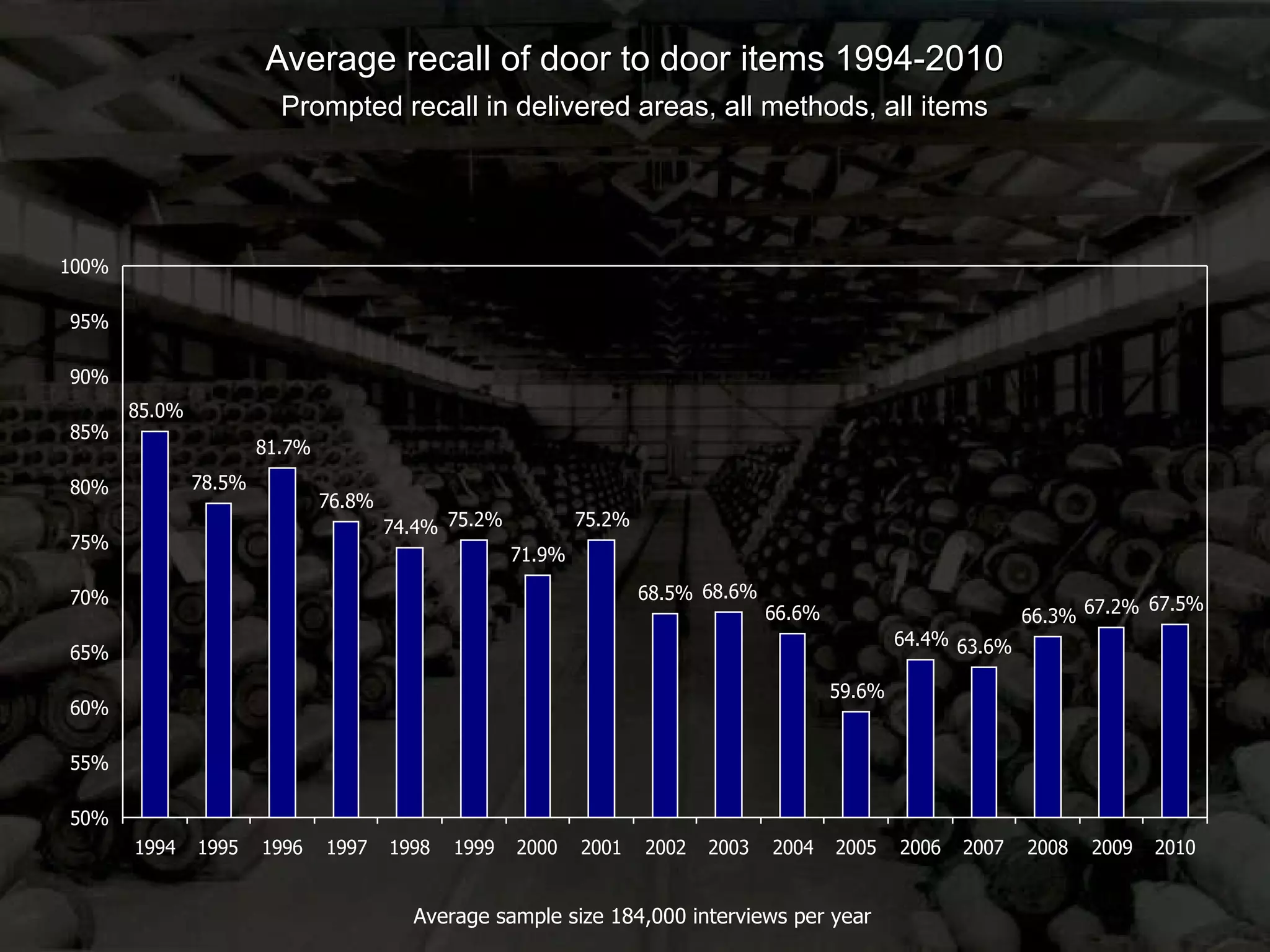 Average recall of door to door items 1994-2010 Prompted recall in delivered areas, all methods, all items Average sample size 184,000 interviews per year 