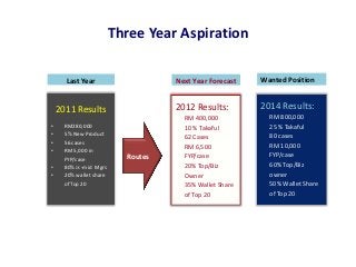 Three Year Aspiration

      Last Year                     Next Year Forecast   Wanted Position


    2011 Results                    2012 Results:        2014 Results:
             :                        RM 400,000           RM 800,000
•     RM280,000                       10 % Takaful         25 % Takaful
•     5% New Product                                       80 cases
                                      62 Cases
•     56 cases
                                      RM 6,500             RM 10,000
•     RM 5,000 in
      FYP/case             Routes     FYP/case             FYP/case
•     80% Jr.-mid Mgrs                20% Top/Biz          60% Top/Biz
•     20% wallet share                Owner                owner
      of Top 20                       35% Wallet Share     50% Wallet Share
                                      of Top 20            of Top 20
 