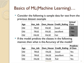 04/05/2025 11
Basics of ML(Machine Learning)…
 Consider the following is sample data for test from the
previous dataset example
 If the model predicts the classes in the following
manner, then what is the Accuracy of the model?
Age Has_Job Own_House Credit_Rating
Actual
Class
Old TRUE FALSE Good Yes
Old TRUE FALSE excellent Yes
Old FALSE FALSE Fair No
Age Has_Job Own_House Credit_Rating
Predicte
d Class
Old TRUE FALSE Good Yes
Old TRUE FALSE excellent No
Old FALSE FALSE Fair Yes
 