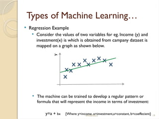 04/05/2025 19
Types of Machine Learning…
 Regression Example
 Consider the values of two variables for eg. Income (y) and
investment(x) is which is obtained from campany dataset is
mapped on a graph as shown below.
 The machine can be trained to develop a regular pattern or
formula that will represent the income in terms of investment:
y=a + bx [Where y=income, x=investment,a=constant, b=coeffecient]
 