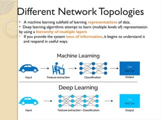 • A machine learning subfield of learning representations of data.
• Deep learning algorithms attempt to learn (multiple levels of) representation
by using a hierarchy of multiple layers
• If you provide the system tons of information, it begins to understand it
and respond in useful ways.
Different Network Topologies
 