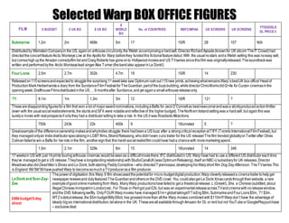 SSeelleecctteedd WWaarrpp BBOOXX OOFFFFIICCEE FFIIGGUURREESS
FILM £ BUDGET £ UK BO $ US BO
$
WORLD
BO
No. of COUNTRIES BBF...