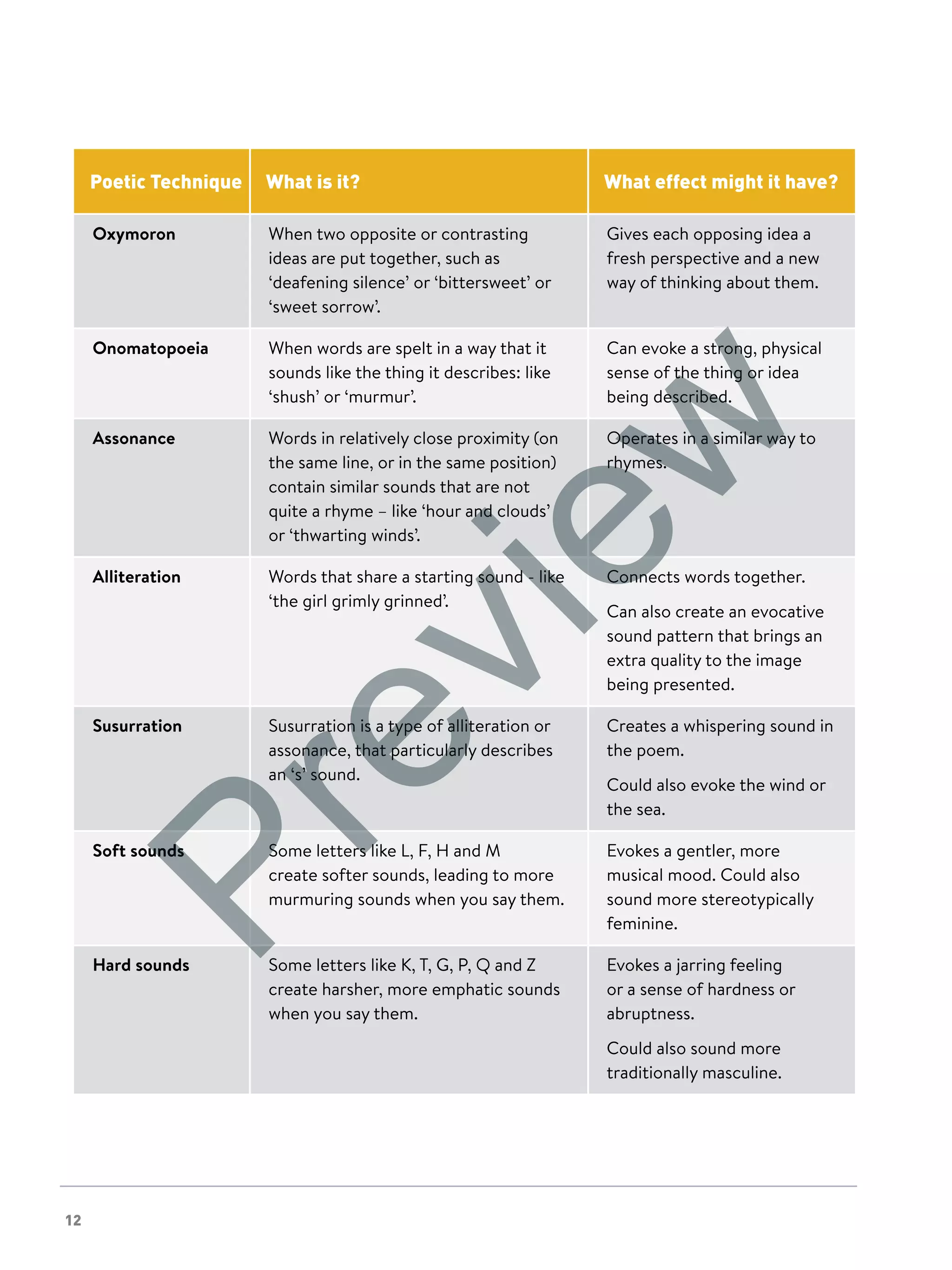 12
Poetic Technique What is it? What effect might it have?
Oxymoron When two opposite or contrasting
ideas are put together, such as
‘deafening silence’ or ‘bittersweet’ or
‘sweet sorrow’.
Gives each opposing idea a
fresh perspective and a new
way of thinking about them.
Onomatopoeia When words are spelt in a way that it
sounds like the thing it describes: like
‘shush’ or ‘murmur’.
Can evoke a strong, physical
sense of the thing or idea
being described.
Assonance Words in relatively close proximity (on
the same line, or in the same position)
contain similar sounds that are not
quite a rhyme – like ‘hour and clouds’
or ‘thwarting winds’.
Operates in a similar way to
rhymes.
Alliteration Words that share a starting sound - like
‘the girl grimly grinned’.
Connects words together.
Can also create an evocative
sound pattern that brings an
extra quality to the image
being presented.
Susurration Susurration is a type of alliteration or
assonance, that particularly describes
an ‘s’ sound.
Creates a whispering sound in
the poem.
Could also evoke the wind or
the sea.
Soft sounds Some letters like L, F, H and M
create softer sounds, leading to more
murmuring sounds when you say them.
Evokes a gentler, more
musical mood. Could also
sound more stereotypically
feminine.
Hard sounds Some letters like K, T, G, P, Q and Z
create harsher, more emphatic sounds
when you say them.
Evokes a jarring feeling
or a sense of hardness or
abruptness.
Could also sound more
traditionally masculine.
Preview
 