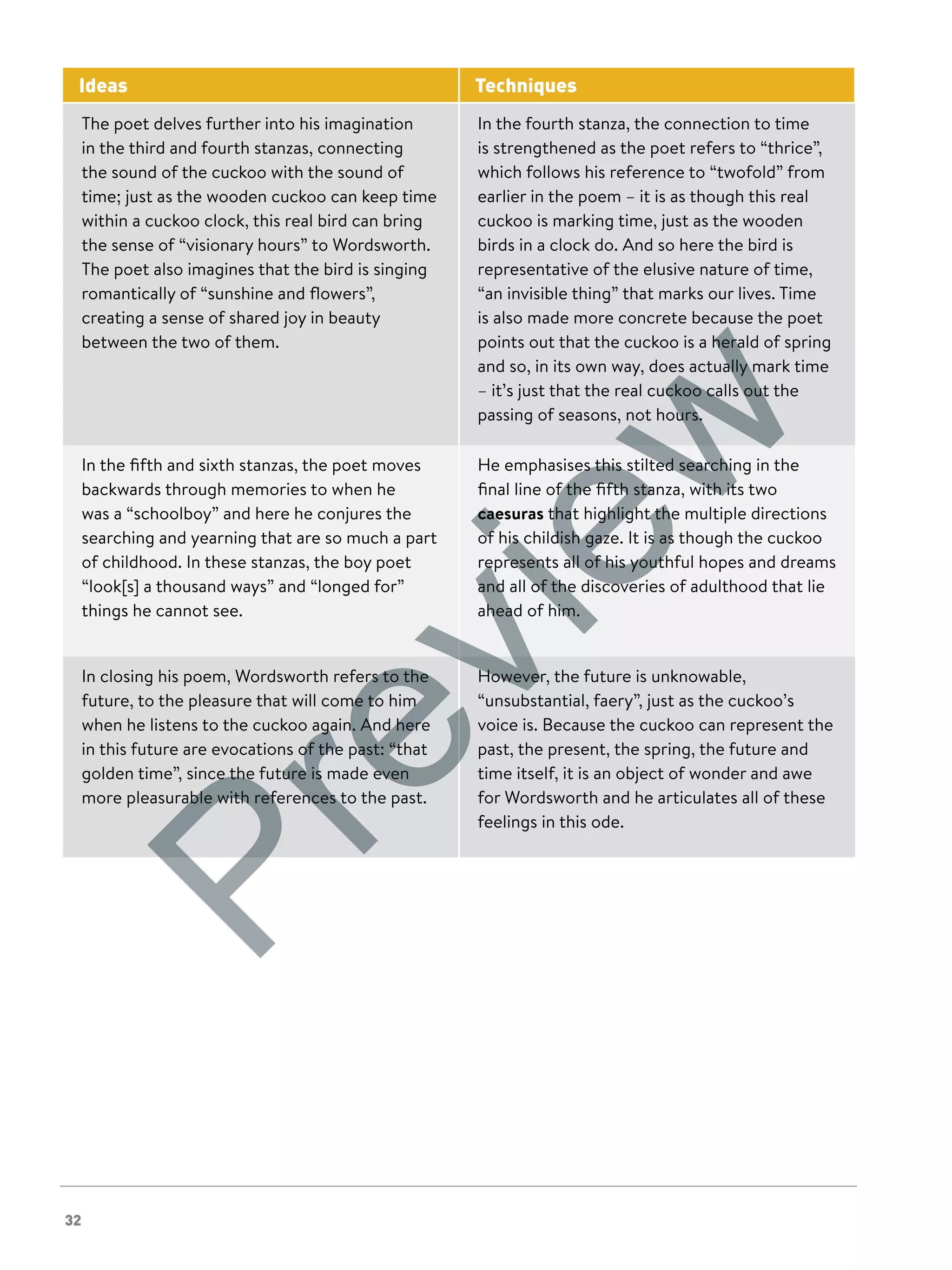 32
Ideas Techniques
The poet delves further into his imagination
in the third and fourth stanzas, connecting
the sound of the cuckoo with the sound of
time; just as the wooden cuckoo can keep time
within a cuckoo clock, this real bird can bring
the sense of “visionary hours” to Wordsworth.
The poet also imagines that the bird is singing
romantically of “sunshine and flowers”,
creating a sense of shared joy in beauty
between the two of them.
In the fourth stanza, the connection to time
is strengthened as the poet refers to “thrice”,
which follows his reference to “twofold” from
earlier in the poem – it is as though this real
cuckoo is marking time, just as the wooden
birds in a clock do. And so here the bird is
representative of the elusive nature of time,
“an invisible thing” that marks our lives. Time
is also made more concrete because the poet
points out that the cuckoo is a herald of spring
and so, in its own way, does actually mark time
– it’s just that the real cuckoo calls out the
passing of seasons, not hours.
In the fifth and sixth stanzas, the poet moves
backwards through memories to when he
was a “schoolboy” and here he conjures the
searching and yearning that are so much a part
of childhood. In these stanzas, the boy poet
“look[s] a thousand ways” and “longed for”
things he cannot see.
He emphasises this stilted searching in the
final line of the fifth stanza, with its two
caesuras that highlight the multiple directions
of his childish gaze. It is as though the cuckoo
represents all of his youthful hopes and dreams
and all of the discoveries of adulthood that lie
ahead of him.
In closing his poem, Wordsworth refers to the
future, to the pleasure that will come to him
when he listens to the cuckoo again. And here
in this future are evocations of the past: “that
golden time”, since the future is made even
more pleasurable with references to the past.
However, the future is unknowable,
“unsubstantial, faery”, just as the cuckoo’s
voice is. Because the cuckoo can represent the
past, the present, the spring, the future and
time itself, it is an object of wonder and awe
for Wordsworth and he articulates all of these
feelings in this ode.
Preview
 