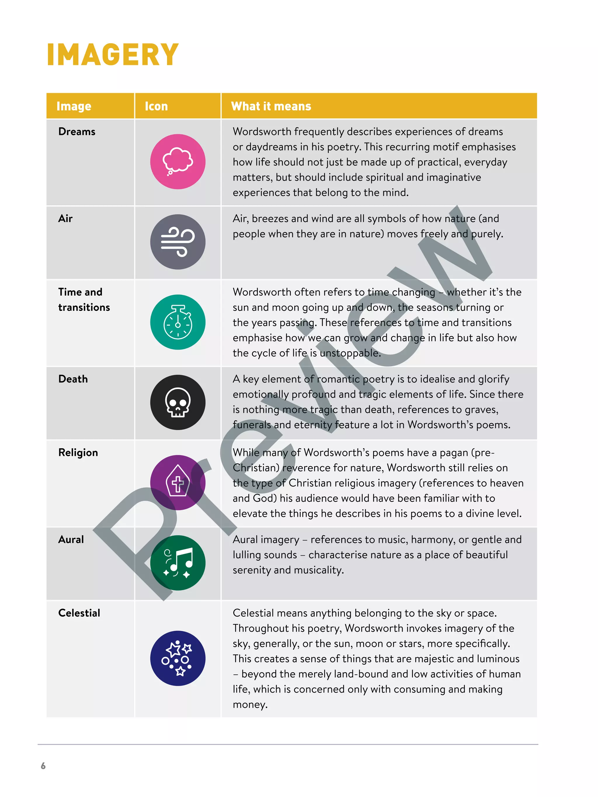 6
Image Icon What it means
Dreams Wordsworth frequently describes experiences of dreams
or daydreams in his poetry. This recurring motif emphasises
how life should not just be made up of practical, everyday
matters, but should include spiritual and imaginative
experiences that belong to the mind.
Air Air, breezes and wind are all symbols of how nature (and
people when they are in nature) moves freely and purely.
Time and
transitions
Wordsworth often refers to time changing – whether it’s the
sun and moon going up and down, the seasons turning or
the years passing. These references to time and transitions
emphasise how we can grow and change in life but also how
the cycle of life is unstoppable.
Death A key element of romantic poetry is to idealise and glorify
emotionally profound and tragic elements of life. Since there
is nothing more tragic than death, references to graves,
funerals and eternity feature a lot in Wordsworth’s poems.
Religion While many of Wordsworth’s poems have a pagan (pre-
Christian) reverence for nature, Wordsworth still relies on
the type of Christian religious imagery (references to heaven
and God) his audience would have been familiar with to
elevate the things he describes in his poems to a divine level.
Aural Aural imagery – references to music, harmony, or gentle and
lulling sounds – characterise nature as a place of beautiful
serenity and musicality.
Celestial Celestial means anything belonging to the sky or space.
Throughout his poetry, Wordsworth invokes imagery of the
sky, generally, or the sun, moon or stars, more specifically.
This creates a sense of things that are majestic and luminous
– beyond the merely land-bound and low activities of human
life, which is concerned only with consuming and making
money.
IMAGERY
Preview
 