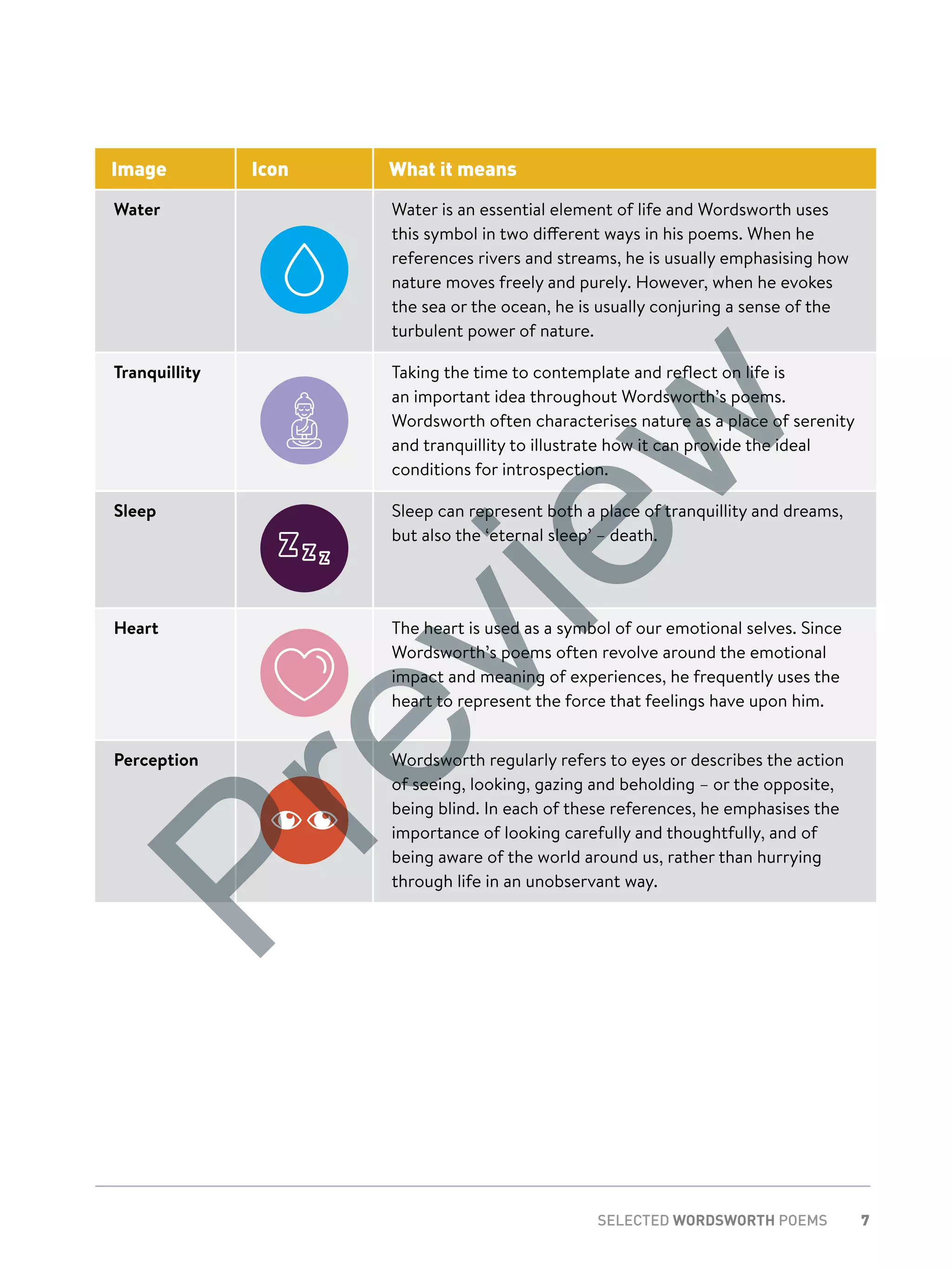 7SELECTED WORDSWORTH POEMS
Image Icon What it means
Water Water is an essential element of life and Wordsworth uses
this symbol in two different ways in his poems. When he
references rivers and streams, he is usually emphasising how
nature moves freely and purely. However, when he evokes
the sea or the ocean, he is usually conjuring a sense of the
turbulent power of nature.
Tranquillity Taking the time to contemplate and reflect on life is
an important idea throughout Wordsworth’s poems.
Wordsworth often characterises nature as a place of serenity
and tranquillity to illustrate how it can provide the ideal
conditions for introspection.
Sleep Sleep can represent both a place of tranquillity and dreams,
but also the ‘eternal sleep’ – death.
Heart The heart is used as a symbol of our emotional selves. Since
Wordsworth’s poems often revolve around the emotional
impact and meaning of experiences, he frequently uses the
heart to represent the force that feelings have upon him.
Perception Wordsworth regularly refers to eyes or describes the action
of seeing, looking, gazing and beholding – or the opposite,
being blind. In each of these references, he emphasises the
importance of looking carefully and thoughtfully, and of
being aware of the world around us, rather than hurrying
through life in an unobservant way.
Preview
 