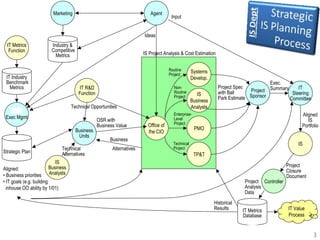 Marketing                                         Agent
                                                                                         Input


                                                                          Ideas
  IT Metrics              Industry &
   Function               Competitive
                            Metrics                                       IS Project Analysis & Cost Estimation


                                                                                        Routine       Systems
                                                                                        Project
 IT Industry                                                                                          Develop.
 Benchmark                                                                                                                               Exec.
   Metrics                               IT R&D                                           Non-                     Project Spec                      IT
                                                                                          Routine                  with Ball     Project Summary
                                         Function                                                        IS                                       Steering
                                                                                          Project
                                                                                                      Business     Park Estimate Sponsor         Committee
                                     Technical Opportunities                                          Analysts
    AVL
 Exec Mgmt
                                                                                          Enterprise-                                                     Aligned
                                                    OSR with                              Level                                                              IS
                                                                            Office of     Project
                                                    Business Value                                                                                        Portfolio
                                        Business                                                        PMO
                                                                            the CIO
                                         Units
                                                          Business
     AVL
                                                                                          Technical                                                     IS
                               Technical                   Alternatives                   Project
Strategic Plan                 Alternatives                                                             TP&T
                             IS
                          Business                                                                                                                  Project
Aligned:                                                                                                                                            Closure
• Business priorities Analysts                                                                                                                      Document
• IT goals (e.g. building                                                                                                      Project Controller
  inhouse OO ability by 1/01)                                                                                                  Analysis
                                                                                                                               Data
                                                                                                                 Historical
                                                                                                                 Results      IT Metrics            IT Value
                                                                                                                              Database              Process


                                                                                                                                                                3
 
