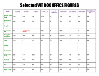 SSeelleecctteedd WWTT BBOOXX OOFFFFIICCEE FFIIGGUURREESS
FILM $ BUDGET £ UK BO $ US BO $ WORLD BO
No. of
COUNTRIES
BBFC/MP...