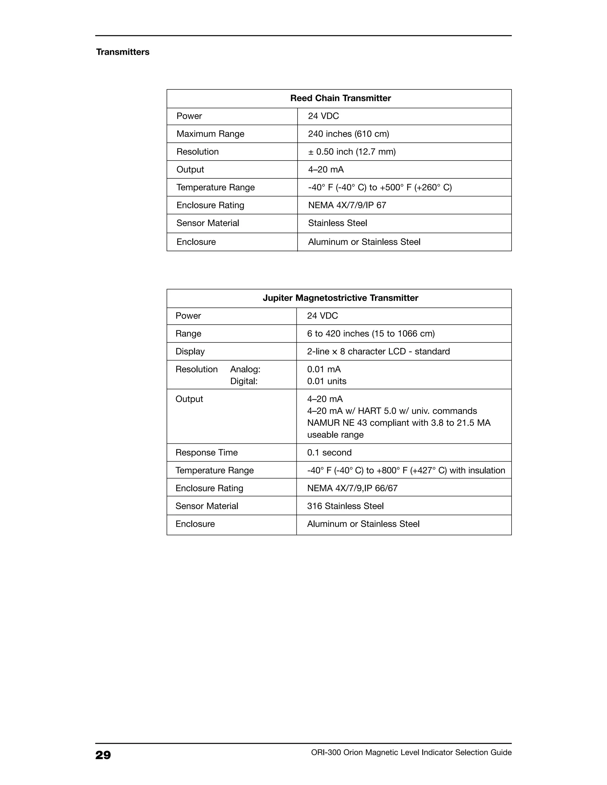 29 ORI-300 Orion Magnetic Level Indicator Selection Guide
Transmitters
Reed Chain Transmitter
Power 24 VDC
Maximum Range 240 inches (610 cm)
Resolution ± 0.50 inch (12.7 mm)
Output 4–20 mA
Temperature Range -40° F (-40° C) to +500° F (+260° C)
Enclosure Rating NEMA 4X/7/9/IP 67
Sensor Material Stainless Steel
Enclosure Aluminum or Stainless Steel
Jupiter Magnetostrictive Transmitter
Power 24 VDC
Range 6 to 420 inches (15 to 1066 cm)
Display 2-line ✕ 8 character LCD - standard
Resolution Analog: 0.01 mA
Digital: 0.01 units
Output 4–20 mA
4–20 mA w/ HART 5.0 w/ univ. commands
NAMUR NE 43 compliant with 3.8 to 21.5 MA
useable range
Response Time 0.1 second
Temperature Range -40° F (-40° C) to +800° F (+427° C) with insulation
Enclosure Rating NEMA 4X/7/9,IP 66/67
Sensor Material 316 Stainless Steel
Enclosure Aluminum or Stainless Steel
 