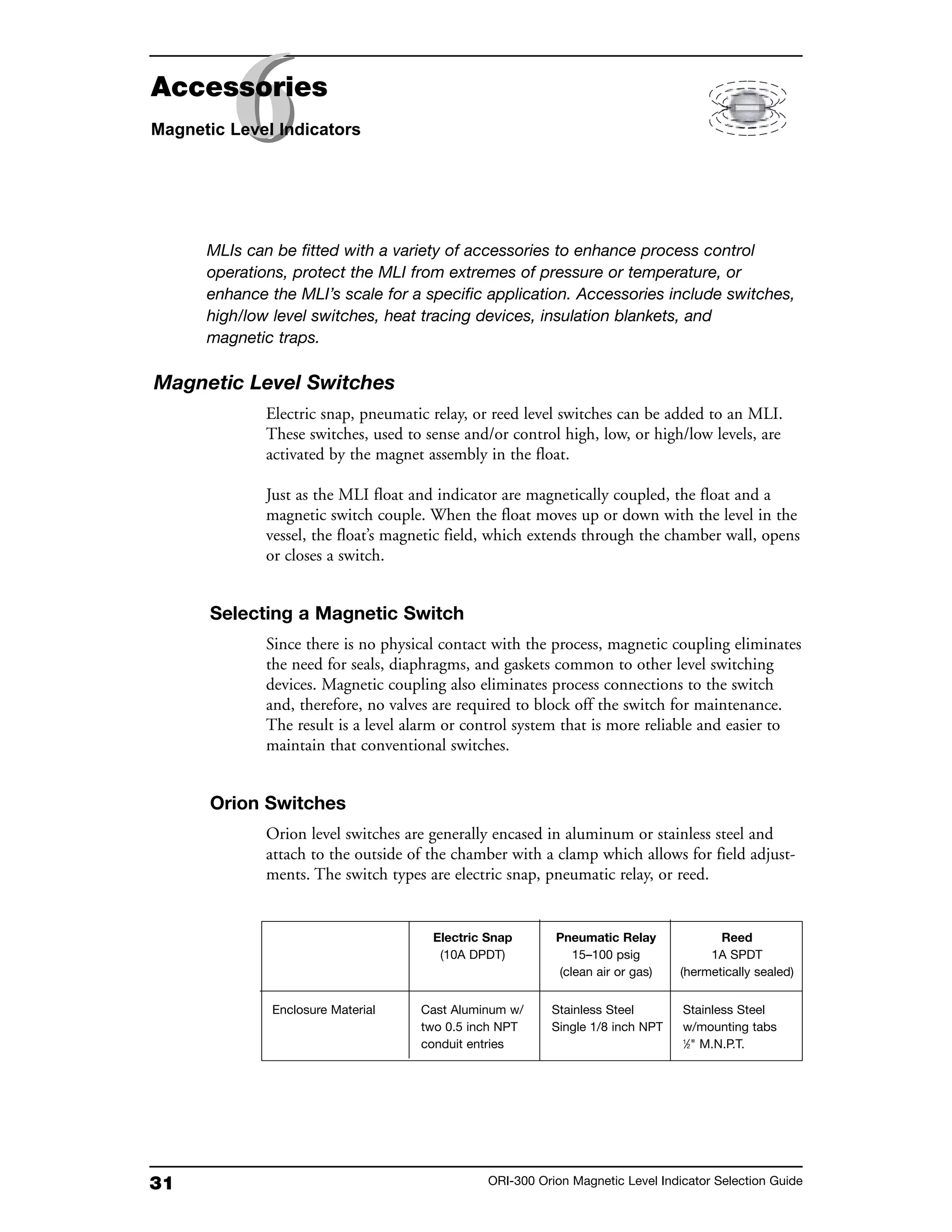 31 ORI-300 Orion Magnetic Level Indicator Selection Guide
Magnetic Level Switches
Electric snap, pneumatic relay, or reed level switches can be added to an MLI.
These switches, used to sense and/or control high, low, or high/low levels, are
activated by the magnet assembly in the float.
Just as the MLI float and indicator are magnetically coupled, the float and a
magnetic switch couple. When the float moves up or down with the level in the
vessel, the float’s magnetic field, which extends through the chamber wall, opens
or closes a switch.
Selecting a Magnetic Switch
Since there is no physical contact with the process, magnetic coupling eliminates
the need for seals, diaphragms, and gaskets common to other level switching
devices. Magnetic coupling also eliminates process connections to the switch
and, therefore, no valves are required to block off the switch for maintenance.
The result is a level alarm or control system that is more reliable and easier to
maintain that conventional switches.
Orion Switches
Orion level switches are generally encased in aluminum or stainless steel and
attach to the outside of the chamber with a clamp which allows for field adjust-
ments. The switch types are electric snap, pneumatic relay, or reed.
MLIs can be fitted with a variety of accessories to enhance process control
operations, protect the MLI from extremes of pressure or temperature, or
enhance the MLI’s scale for a specific application. Accessories include switches,
high/low level switches, heat tracing devices, insulation blankets, and
magnetic traps.
Electric Snap Pneumatic Relay Reed
(10A DPDT) 15–100 psig 1A SPDT
(clean air or gas) (hermetically sealed)
Enclosure Material Cast Aluminum w/ Stainless Steel Stainless Steel
two 0.5 inch NPT Single 1/8 inch NPT w/mounting tabs
conduit entries 1
⁄2" M.N.P.T.
66Accessories
Magnetic Level Indicators
 