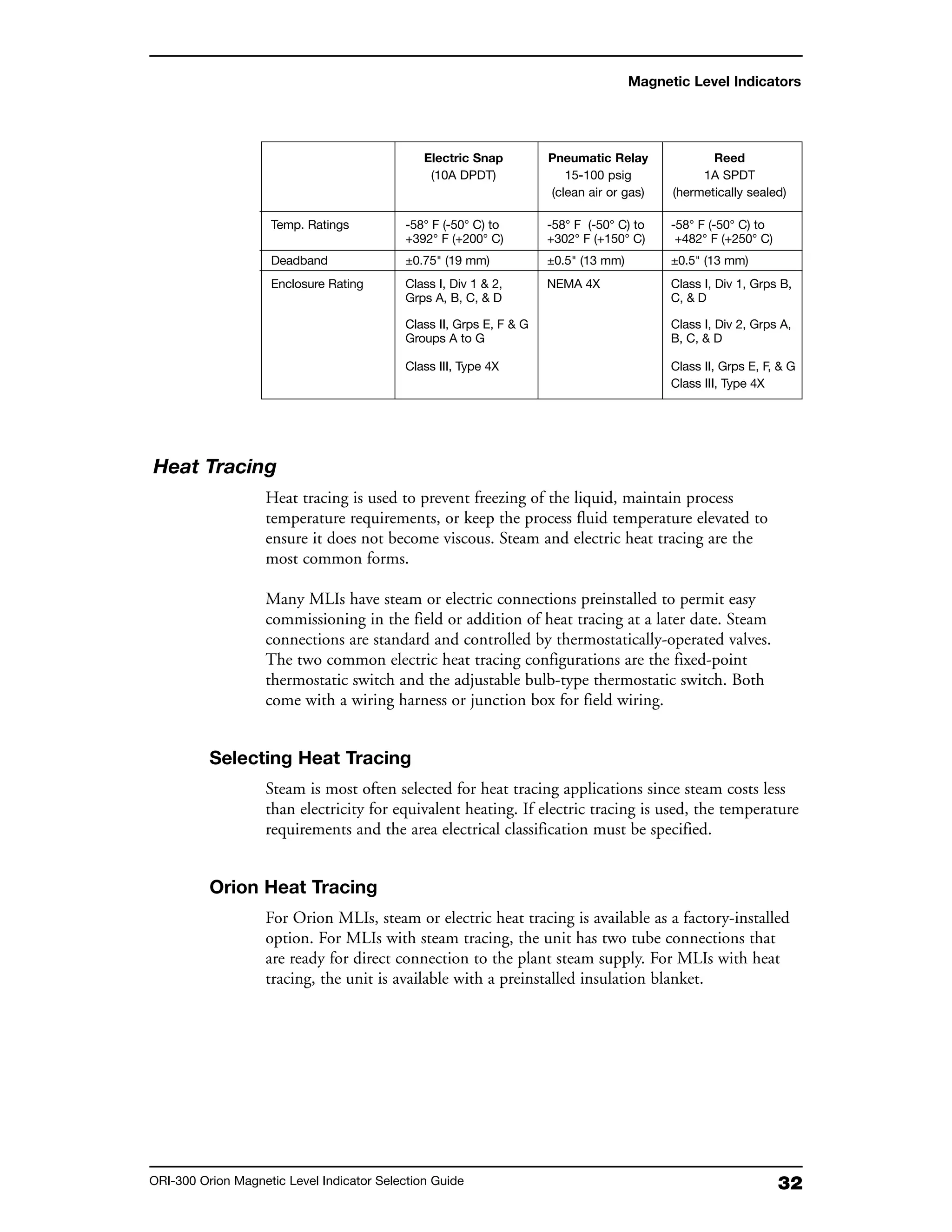 32ORI-300 Orion Magnetic Level Indicator Selection Guide
Magnetic Level Indicators
Heat Tracing
Heat tracing is used to prevent freezing of the liquid, maintain process
temperature requirements, or keep the process fluid temperature elevated to
ensure it does not become viscous. Steam and electric heat tracing are the
most common forms.
Many MLIs have steam or electric connections preinstalled to permit easy
commissioning in the field or addition of heat tracing at a later date. Steam
connections are standard and controlled by thermostatically-operated valves.
The two common electric heat tracing configurations are the fixed-point
thermostatic switch and the adjustable bulb-type thermostatic switch. Both
come with a wiring harness or junction box for field wiring.
Selecting Heat Tracing
Steam is most often selected for heat tracing applications since steam costs less
than electricity for equivalent heating. If electric tracing is used, the temperature
requirements and the area electrical classification must be specified.
Orion Heat Tracing
For Orion MLIs, steam or electric heat tracing is available as a factory-installed
option. For MLIs with steam tracing, the unit has two tube connections that
are ready for direct connection to the plant steam supply. For MLIs with heat
tracing, the unit is available with a preinstalled insulation blanket.
Electric Snap Pneumatic Relay Reed
(10A DPDT) 15-100 psig 1A SPDT
(clean air or gas) (hermetically sealed)
Temp. Ratings -58° F (-50° C) to -58° F (-50° C) to -58° F (-50° C) to
+392° F (+200° C) +302° F (+150° C) +482° F (+250° C)
Deadband ±0.75" (19 mm) ±0.5" (13 mm) ±0.5" (13 mm)
Enclosure Rating Class I, Div 1 & 2, NEMA 4X Class I, Div 1, Grps B,
Grps A, B, C, & D C, & D
Class II, Grps E, F & G Class I, Div 2, Grps A,
Groups A to G B, C, & D
Class III, Type 4X Class II, Grps E, F, & G
Class III, Type 4X
 