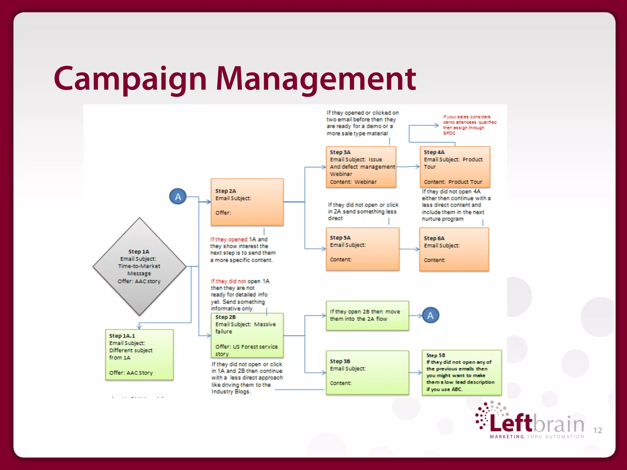 Campaign Management




                      12
 