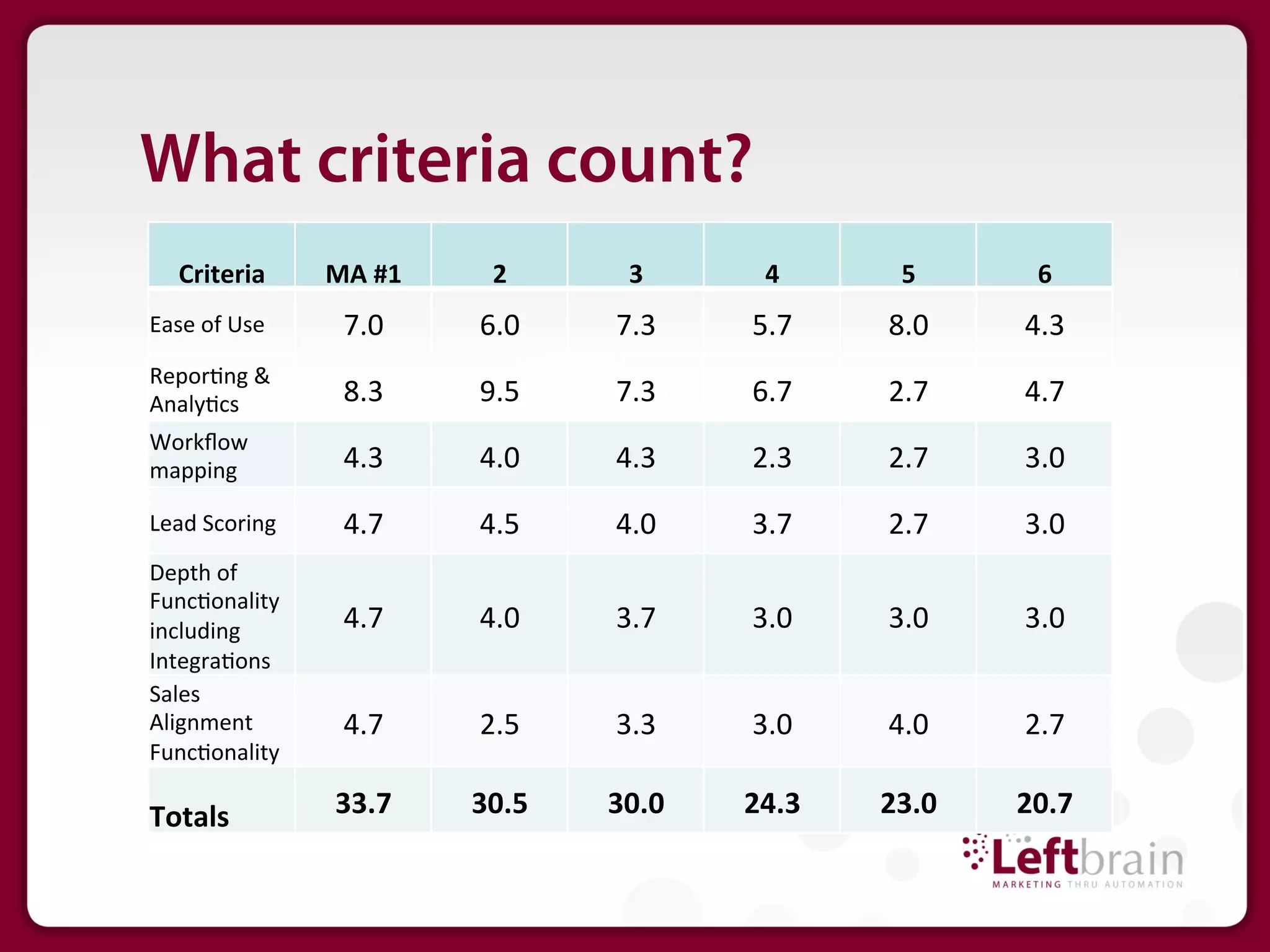 What criteria count?
     Criteria	
  	
         MA	
  #1	
       2	
        3	
        4	
        5	
        6	
  
Ease	
  of	
  Use	
  	
       7.0	
         6.0	
      7.3	
      5.7	
      8.0	
      4.3	
  
Repor4ng	
  &	
  
Analy4cs	
                    8.3	
         9.5	
      7.3	
      6.7	
      2.7	
      4.7	
  
Workﬂow	
  
mapping	
                     4.3	
         4.0	
      4.3	
      2.3	
      2.7	
      3.0	
  
Lead	
  Scoring	
  	
         4.7	
         4.5	
      4.0	
      3.7	
      2.7	
      3.0	
  
Depth	
  of	
  
Func4onality	
  
including	
                   4.7	
         4.0	
      3.7	
      3.0	
      3.0	
      3.0	
  
Integra4ons	
  
Sales	
  
Alignment	
                   4.7	
         2.5	
      3.3	
      3.0	
      4.0	
      2.7	
  
Func4onality	
  

Totals	
                     33.7	
        30.5	
     30.0	
     24.3	
     23.0	
     20.7	
  
 