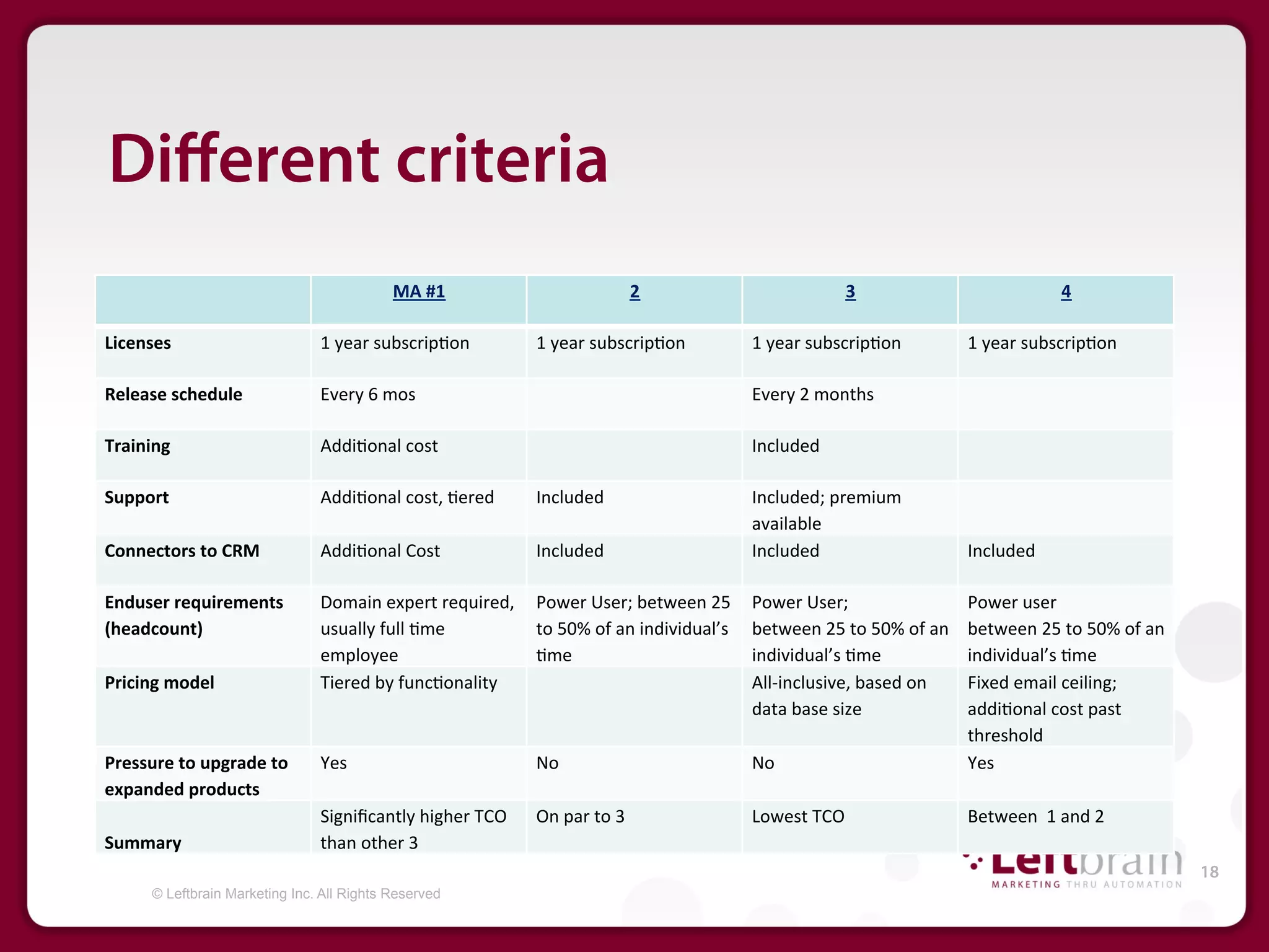 Diﬀerent criteria
                                                     MA	
  #1	
                                         2	
                            3	
                                            4	
  

Licenses	
                            1	
  year	
  subscrip4on	
             1	
  year	
  subscrip4on	
             1	
  year	
  subscrip4on	
                   1	
  year	
  subscrip4on	
  

Release	
  schedule	
                 Every	
  6	
  mos	
                                                           Every	
  2	
  months	
  

Training	
                            Addi4onal	
  cost	
                                                           Included	
  

Support	
                             Addi4onal	
  cost,	
  4ered	
          Included	
                             Included;	
  premium	
  
                                                                                                                    available	
  
Connectors	
  to	
  CRM	
             Addi4onal	
  Cost	
                    Included	
                             Included	
                                   Included	
  

Enduser	
  requirements	
             Domain	
  expert	
  required,	
   Power	
  User;	
  between	
  25	
           Power	
  User;	
                             Power	
  user	
  
(headcount)	
                         usually	
  full	
  4me	
          to	
  50%	
  of	
  an	
  individual’s	
     between	
  25	
  to	
  50%	
  of	
  an	
     between	
  25	
  to	
  50%	
  of	
  an	
  
                                      employee	
                        4me	
                                       individual’s	
  4me	
                        individual’s	
  4me	
  
Pricing	
  model	
                    Tiered	
  by	
  func4onality	
                                                All-­‐inclusive,	
  based	
  on	
            Fixed	
  email	
  ceiling;	
  
                                                                                                                    data	
  base	
  size	
                       addi4onal	
  cost	
  past	
  
                                                                                                                                                                 threshold	
  
Pressure	
  to	
  upgrade	
  to	
     Yes	
                                  No	
                                   No	
                                         Yes	
  
expanded	
  products	
  
	
                                    Signiﬁcantly	
  higher	
  TCO	
        On	
  par	
  to	
  3	
                 Lowest	
  TCO	
  	
                          Between	
  	
  1	
  and	
  2	
  
Summary	
                             than	
  other	
  3	
  
                                                                                                                                                                                                              18
        © Leftbrain Marketing Inc. All Rights Reserved
 
