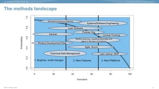 ©2015 Murray Cantor
The methods landscape
12
Kanban
Lean startup: MVP
Agile, Scrum
Product Development Flow
Systems/Software Engineering
Lean Software
Podular Org.
Liminal Thinking.
Technical Debt Management
Iterative learning: Updating estimates and
plans in the face of evidence
DevOps/Continuous Delivery
 