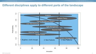 ©2015 Murray Cantor
Different disciplines apply to different parts of the landscape
13
Lean Manufacturing
Innovation Management
Queuing Theory
Systems Theory
Toyota Management System
Agile Management
Bayesian Nets
Analytics
Quality Control
 