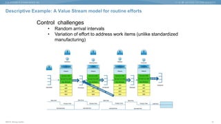 ©2015 Murray Cantor
Descriptive Example: A Value Stream model for routine efforts
15
Control challenges
• Random arrival intervals
• Variation of effort to address work items (unlike standardized
manufacturing)
 