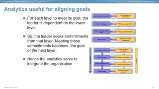 ©2015 Murray Cantor
Analytics useful for aligning goals
 For each level to meet its goal, the
leader is dependent on the lower
level.
 So, the leader seeks commitments
from that layer. Meeting those
commitments becomes the goal
of the next layer.
 Hence the analytics serve to
integrate the organization
22
 