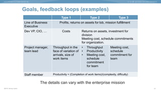 ©2015 Murray Cantor
Goals, feedback loops (examples)
Type 1 Type 2 Type 3
Line of Business
Executive
Profits, returns on assets for lob, mission fulfillment
Dev VP, CIO, … Costs Returns on assets, investment for
division
Meeting cost, schedule commitments
for organization.
Project manager,
team lead
Throughput in the
face of variation of
arrivals, size of
work items
• Throughput
• Productivity
• Meeting cost,
schedule
commitment
for team
Meeting cost,
schedule
commitment for
team
Staff member Productivity = (Completion of work items)/(complexity, difficulty)
23
The details can vary with the enterprise mission
 