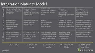 Integration Maturity Model
 