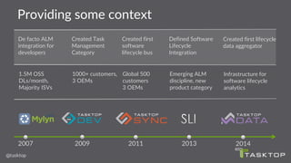 Providing some context
Created first
software
lifecycle bus
2011
Global 500
customers
3 OEMs
Created Task
Management
Category
2009
1000+ customers,
3 OEMs
De facto ALM
integration for
developers
2007
1.5M OSS
DLs/month,
Majority ISVs
Defined Software
Lifecycle
Integration
2013
Emerging ALM
discipline, new
product category
Created first lifecycle
data aggregator
2014
Infrastructure for
software lifecycle
analytics
 