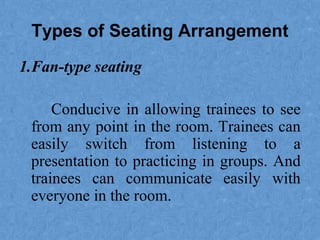 Types of Seating Arrangement
1.Fan-type seating
Conducive in allowing trainees to see
from any point in the room. Trainees can
easily switch from listening to a
presentation to practicing in groups. And
trainees can communicate easily with
everyone in the room.
 