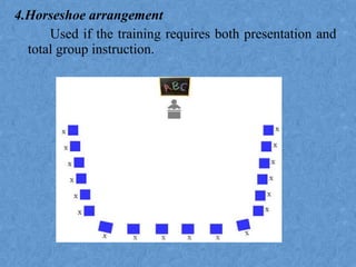 4.Horseshoe arrangement
Used if the training requires both presentation and
total group instruction.
 