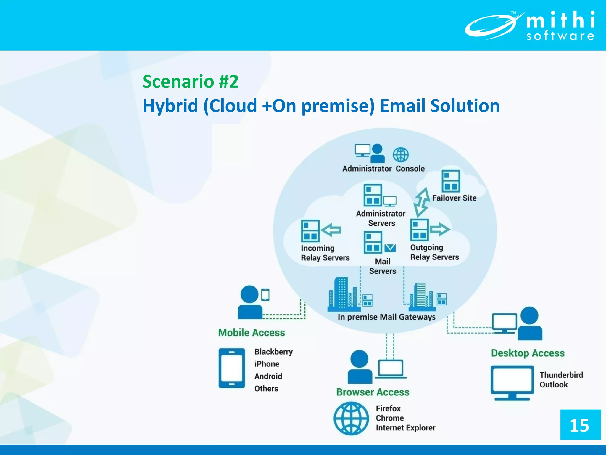 Scenario #2
Hybrid (Cloud +On premise) Email Solution
15
 