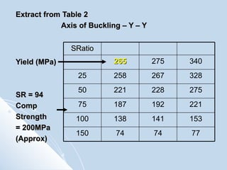 Extract from Table 2 Axis of Buckling – Y – Y Yield (MPa) SR = 94 Comp Strength  = 200MPa (Approx) SRatio 265 275 340 25 258 267 328 50 221 228 275 75 187 192 221 100 138 141 153 150 74 74 77 