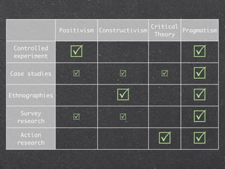 Critical
                Positivism Constructivism          Pragmatism
                                           Theory

 Controlled
 experiment       R                                  R
Case studies       R            R          R       R
Ethnographies                   R                    R
   Survey
  research
                   R            R                   R
   Action
  research                                  R        R
 