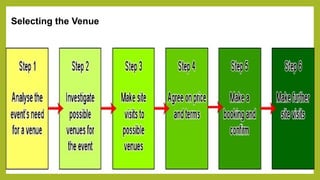 SELECTING EVENT VENUE AND SITE events.pptx