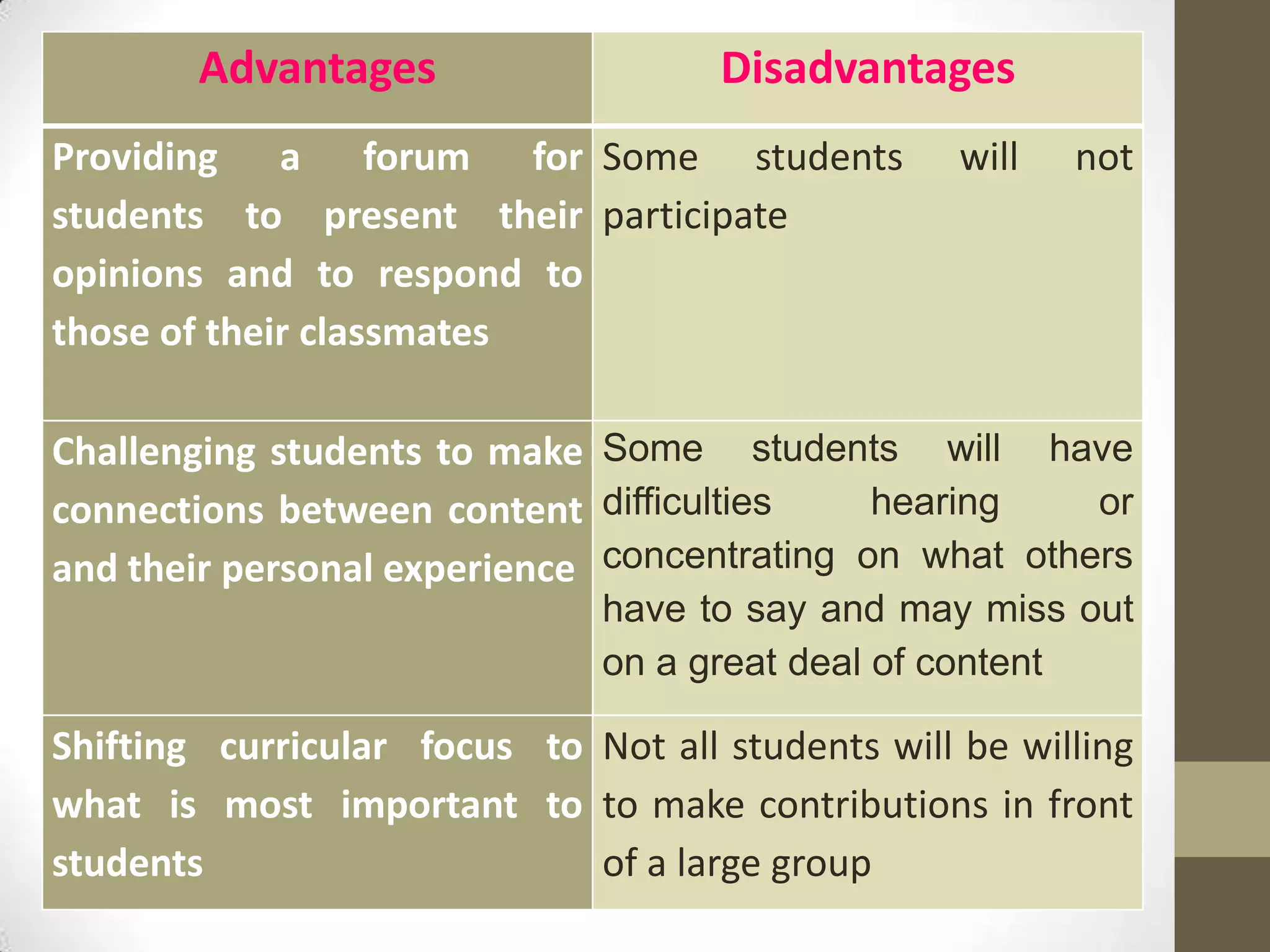 Advantages                   Disadvantages
Providing a forum for Some students                will   not
students to present their participate
opinions and to respond to
those of their classmates

Challenging students to make Some students will have
connections between content difficulties     hearing    or
and their personal experience concentrating on what others
                               have to say and may miss out
                               on a great deal of content

Shifting curricular focus to Not all students will be willing
what is most important to to make contributions in front
students                     of a large group
 