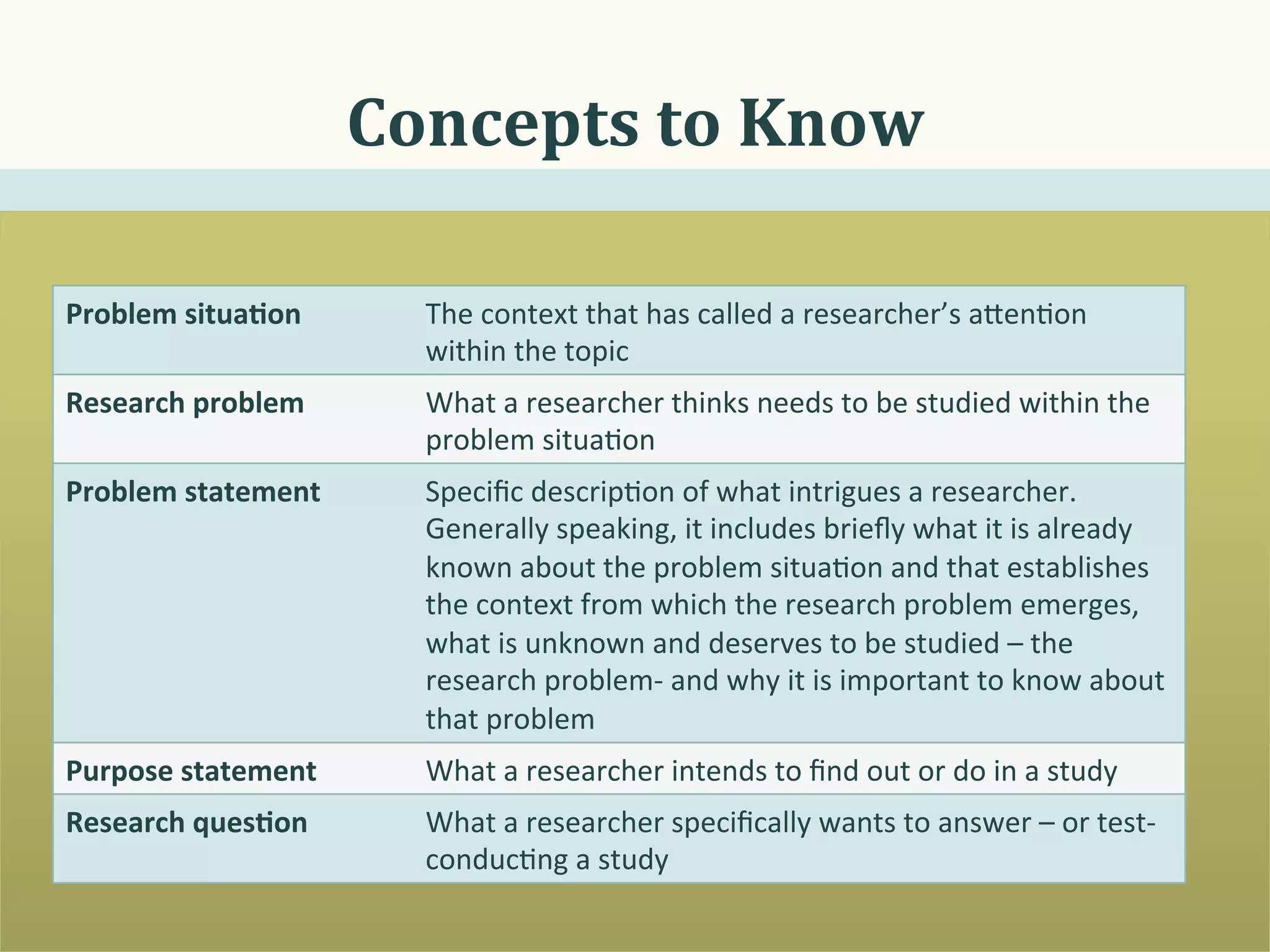 Concepts	
  to	
  Know	
  
Problem	
  situa.on	
   The	
  context	
  that	
  has	
  called	
  a	
  researcher’s	
  a8en0on	
  within	
  
the	
  topic	
  
Research	
  problem	
   What	
  a	
  researcher	
  thinks	
  needs	
  to	
  be	
  studied	
  within	
  the	
  
problem	
  situa0on	
  	
  
Problem	
  statement	
   Speciﬁc	
  descrip0on	
  of	
  what	
  intrigues	
  a	
  researcher.	
  
Generally	
  speaking,	
  it	
  includes	
  brieﬂy	
  what	
  it	
  is	
  already	
  
known	
  about	
  the	
  problem	
  situa0on	
  and	
  that	
  establishes	
  
the	
  context	
  from	
  which	
  the	
  research	
  problem	
  emerges,	
  
what	
  is	
  unknown	
  and	
  deserves	
  to	
  be	
  studied	
  –	
  the	
  
research	
  problem-­‐	
  and	
  why	
  it	
  is	
  important	
  to	
  know	
  about	
  
that	
  problem	
  	
  
Purpose	
  statement	
   What	
  a	
  researcher	
  intends	
  to	
  ﬁnd	
  out	
  or	
  do	
  in	
  a	
  study	
  	
  
Research	
  ques.on	
   What	
  a	
  researcher	
  speciﬁcally	
  wants	
  to	
  answer	
  –	
  or	
  test-­‐	
  
conduc0ng	
  a	
  study	
  	
  
 