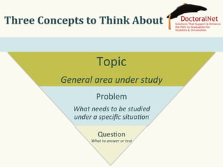 Topic	
  
General	
  area	
  under	
  study	
  
Problem	
  
What	
  needs	
  to	
  be	
  studied	
  
under	
  a	
  speciﬁc	
  situa5on	
  
Three	
  Concepts	
  to	
  Think	
  About	
  
Ques0on	
  
What	
  to	
  answer	
  or	
  test	
  
 