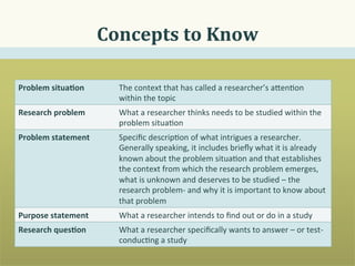 Concepts	
  to	
  Know	
  
Problem	
  situa.on	
   The	
  context	
  that	
  has	
  called	
  a	
  researcher’s	
  a8en0on	
  within	
  
the	
  topic	
  
Research	
  problem	
   What	
  a	
  researcher	
  thinks	
  needs	
  to	
  be	
  studied	
  within	
  the	
  
problem	
  situa0on	
  	
  
Problem	
  statement	
   Speciﬁc	
  descrip0on	
  of	
  what	
  intrigues	
  a	
  researcher.	
  
Generally	
  speaking,	
  it	
  includes	
  brieﬂy	
  what	
  it	
  is	
  already	
  
known	
  about	
  the	
  problem	
  situa0on	
  and	
  that	
  establishes	
  
the	
  context	
  from	
  which	
  the	
  research	
  problem	
  emerges,	
  
what	
  is	
  unknown	
  and	
  deserves	
  to	
  be	
  studied	
  –	
  the	
  
research	
  problem-­‐	
  and	
  why	
  it	
  is	
  important	
  to	
  know	
  about	
  
that	
  problem	
  	
  
Purpose	
  statement	
   What	
  a	
  researcher	
  intends	
  to	
  ﬁnd	
  out	
  or	
  do	
  in	
  a	
  study	
  	
  
Research	
  ques.on	
   What	
  a	
  researcher	
  speciﬁcally	
  wants	
  to	
  answer	
  –	
  or	
  test-­‐	
  
conduc0ng	
  a	
  study	
  	
  
 