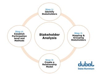 Step 1:
                   Identify
                 Stakeholders




  Step 4:
 Establish                         Step 2:
Participation
                Stakeholder      Mapping &
 level and        Analysis        Grouping
  Methods                       Stakeholders




                   Step 3:
                   Create a
                 Relationship
                    Model
 