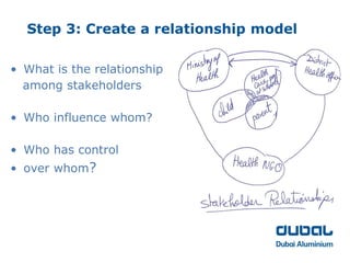 Step 3: Create a relationship model

• What is the relationship
  among stakeholders

• Who influence whom?

• Who has control
• over whom?
 