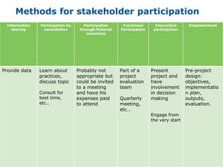 Methods for stakeholder participation
 Information   Participation by      Participation     Functional       Interactive     Empowerment
   sharing      consultation       through Material   Participation    participation
                                      incentives




Provide data   Learn about        Probably not        Part of a       Present          Pre-project
               practices,         appropriate but     project         project and      design:
               discuss topic      could be invited    evaluation      have             objectives,
                                  to a meeting        team            involvement      implementatio
               Consult for        and have his                        in decision      n plan,
               best time,         expenses paid       Quarterly       making           outputs,
               etc…               to attend           meeting,                         evaluation.
                                                      etc…
                                                                      Engage from
                                                                      the very start
 