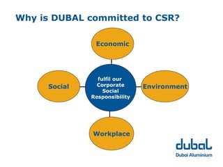 Why is DUBAL committed to CSR?

                Economic




                 fulfil our
      Social     Corporate      Environment
                   Social
               Responsibility




               Workplace
 