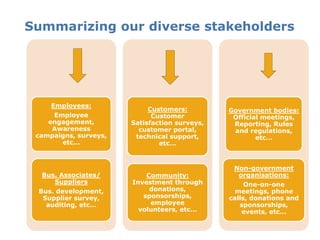 Summarizing our diverse stakeholders




     Employees:
                            Customers:         Government bodies:
     Employee                Customer           Official meetings,
    engagement,        Satisfaction surveys,    Reporting, Rules
     Awareness           customer portal,       and regulations,
 campaigns, surveys,    technical support,             etc…
       etc…                    etc…


                                                Non-government
  Bus. Associates/         Community:            organisations:
     Suppliers         Investment through           One-on-one
 Bus. development,          donations,           meetings, phone
  Supplier survey,        sponsorships,        calls, donations and
   auditing, etc…           employee              sponsorships,
                         volunteers, etc…          events, etc…
 