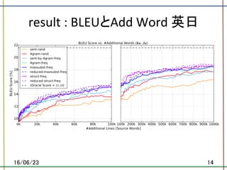 result	:	BLEUとAdd	Word	英日	
16/06/23	 14	
 
