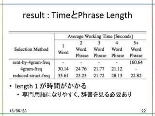 result	:	TimeとPhrase	Length	
•  length	1	が時間がかかる	
•  専門用語になりやすく、辞書を見る必要あり	
16/06/23	 22	
 