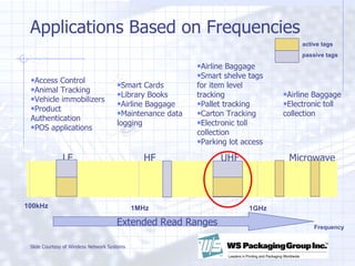 Applications Based on Frequencies Frequency 100kHz 1MHz 1GHz Extended Read Ranges Slide Courtesy of Wireless Network Systems Airline Baggage Electronic toll collection Airline Baggage Smart shelve tags for item level tracking Pallet tracking Carton Tracking Electronic toll collection Parking lot access Smart Cards Library Books Airline Baggage Maintenance data logging Access Control Animal Tracking Vehicle immobilizers Product Authentication POS applications Microwave UHF HF LF active tags passive tags 
